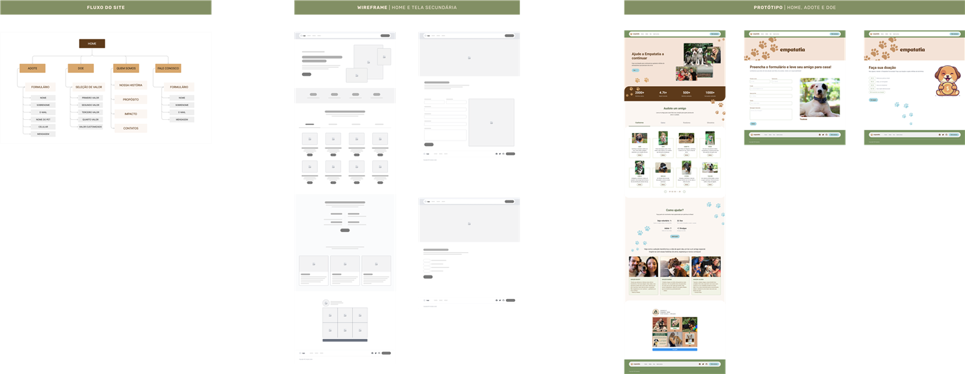 Empatatia — wireframes de fluxo